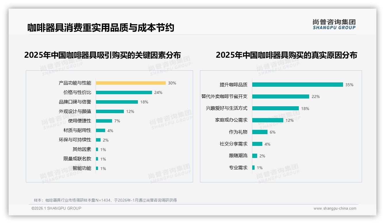 尚普咨询集团年度复盘：67%用户愿推荐咖啡器具，品质成口碑放大器-2026年1月-咖啡器具-38