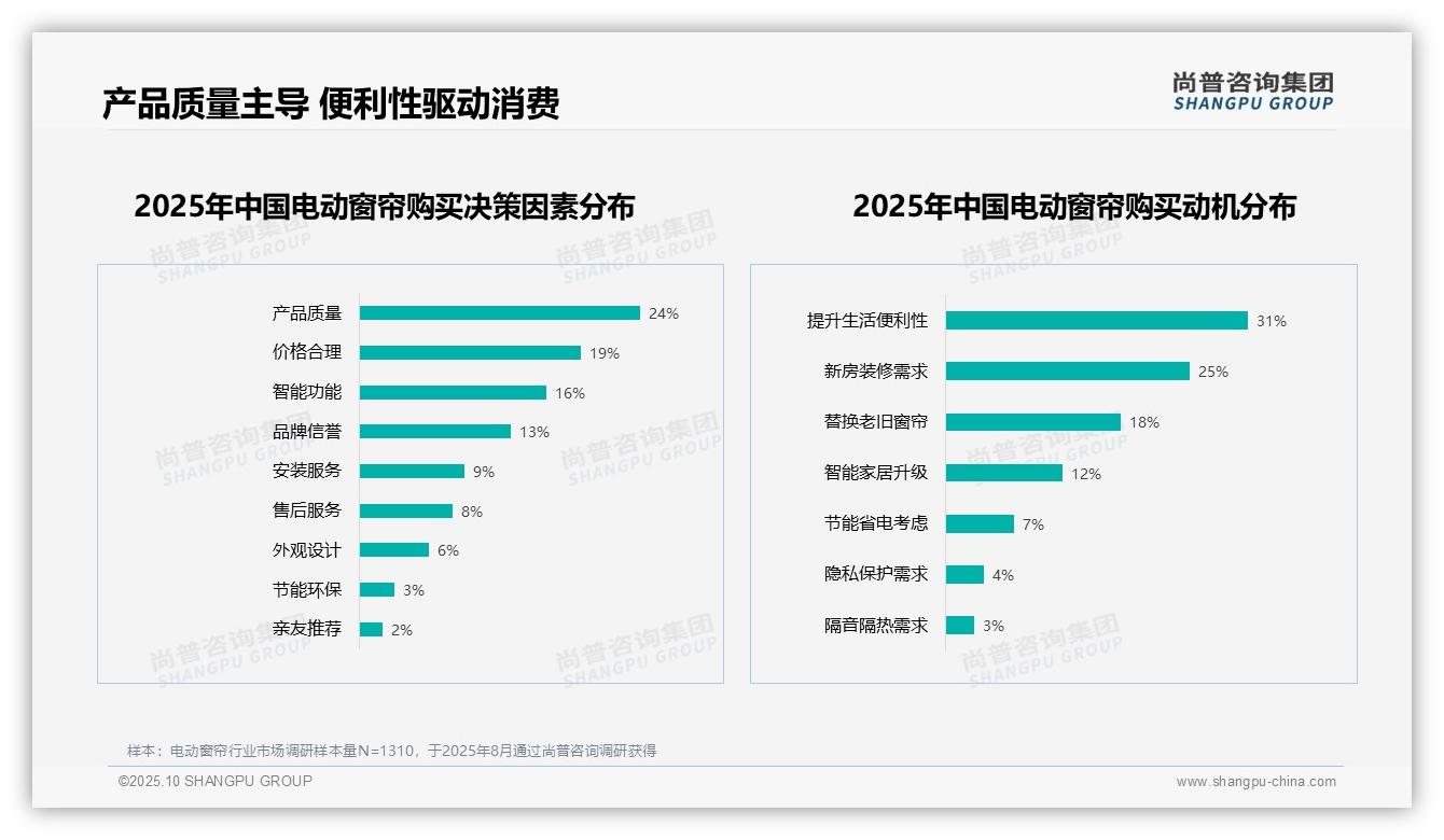 电动窗帘推荐意愿高达54%,_尚普咨询集团报告给出权威数据-2025年10月-电动窗帘-38