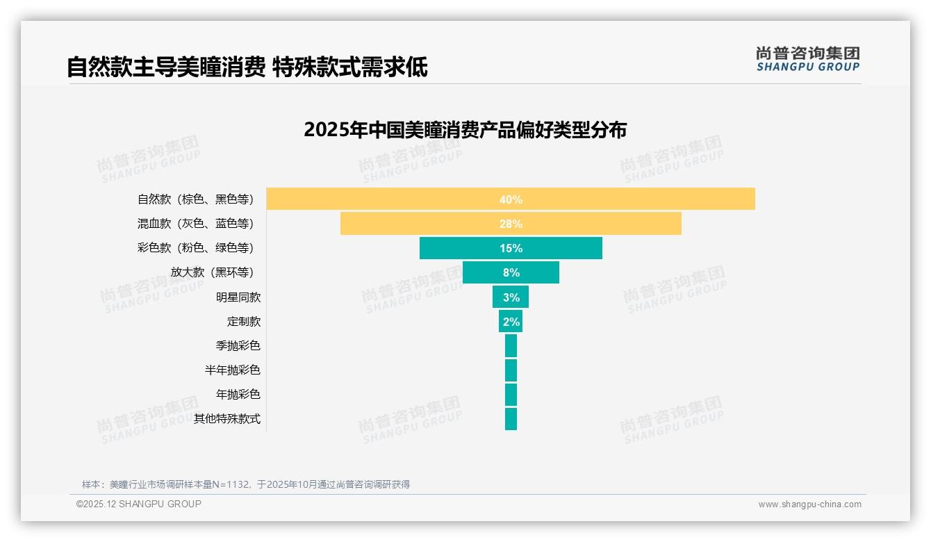 美瞳短周期产品占64%份额，日抛月抛领跑卫生便捷赛道——尚普咨询集团美瞳品类年报-2025年12月-美瞳-38