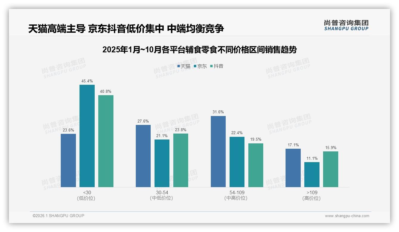 尚普咨询集团数据洞察：26到35岁妈妈占42%驱动辅食零食高频复购-2026年1月-辅食零食-38