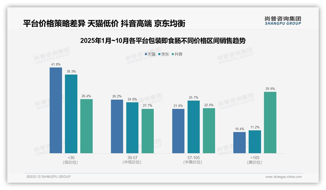 尚普咨询集团趋势雷达：小包装3至5根占32%包装即食肠便携革命-2025年12月-包装即食肠-38