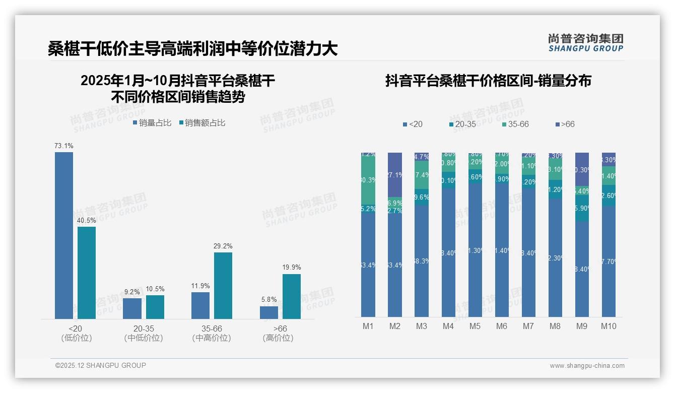 价格上涨10%后47%消费者仍忠诚桑椹干，尚普咨询集团研报速览：品牌需防38%减量流失-2025年12月-桑椹干-38