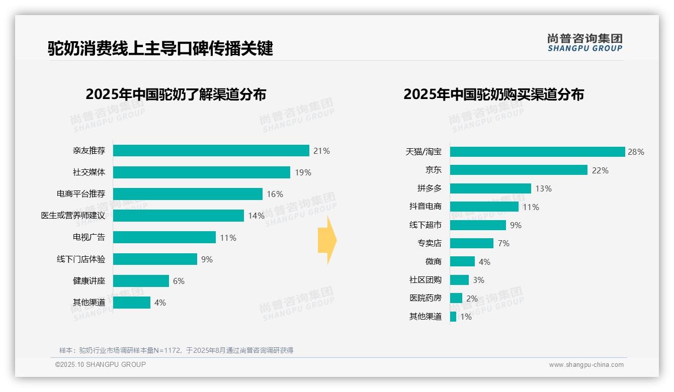 尚普咨询集团报告首次披露：冬季驼奶消费比例33-2025年10月-驼奶-38