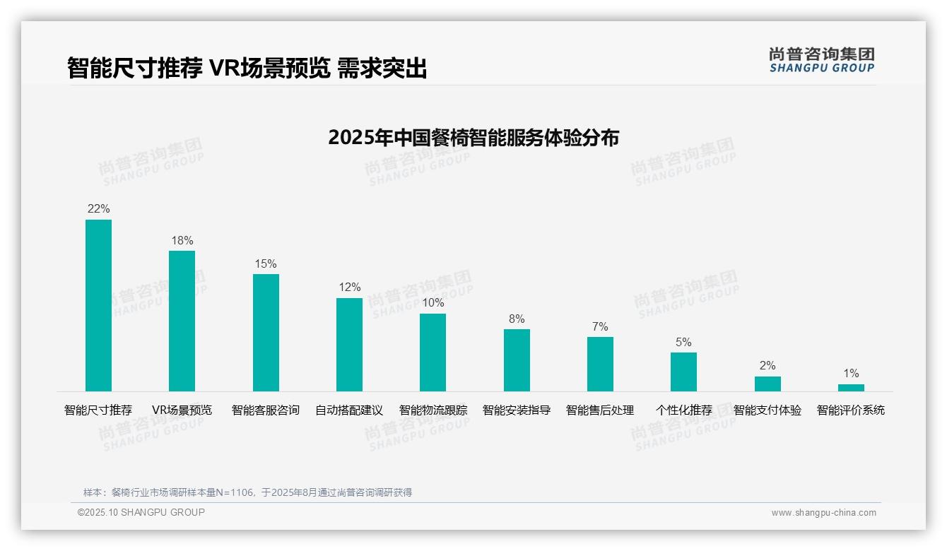 35%餐椅购买受亲友推荐影响——尚普咨询集团研究报告关键发现-2025年10月-餐椅-38