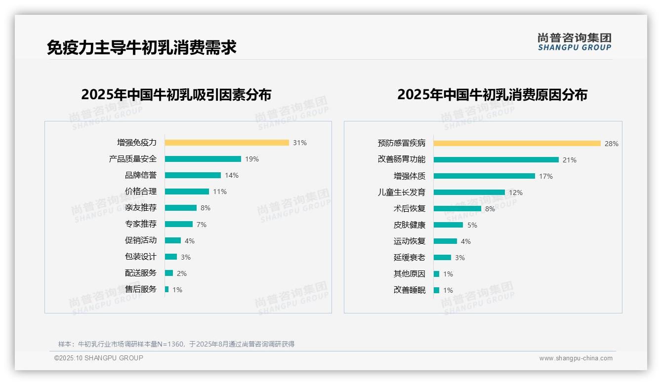 31%消费者因增强免疫力选择牛初乳——尚普咨询集团研究报告关键发现-2025年10月-牛初乳-38