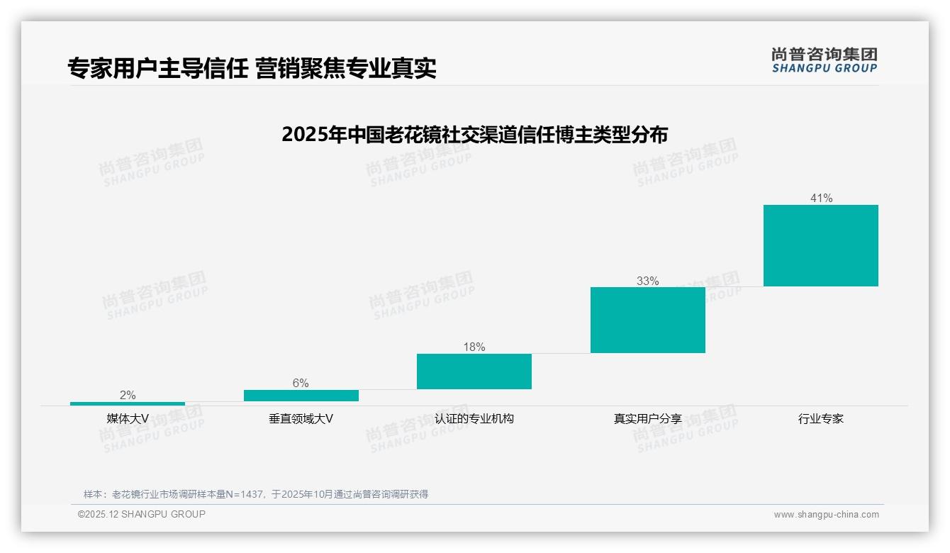尚普咨询集团老花镜趋势报告：46-55岁38%人群自主换新撬动下沉市场-2025年12月-老花镜-38