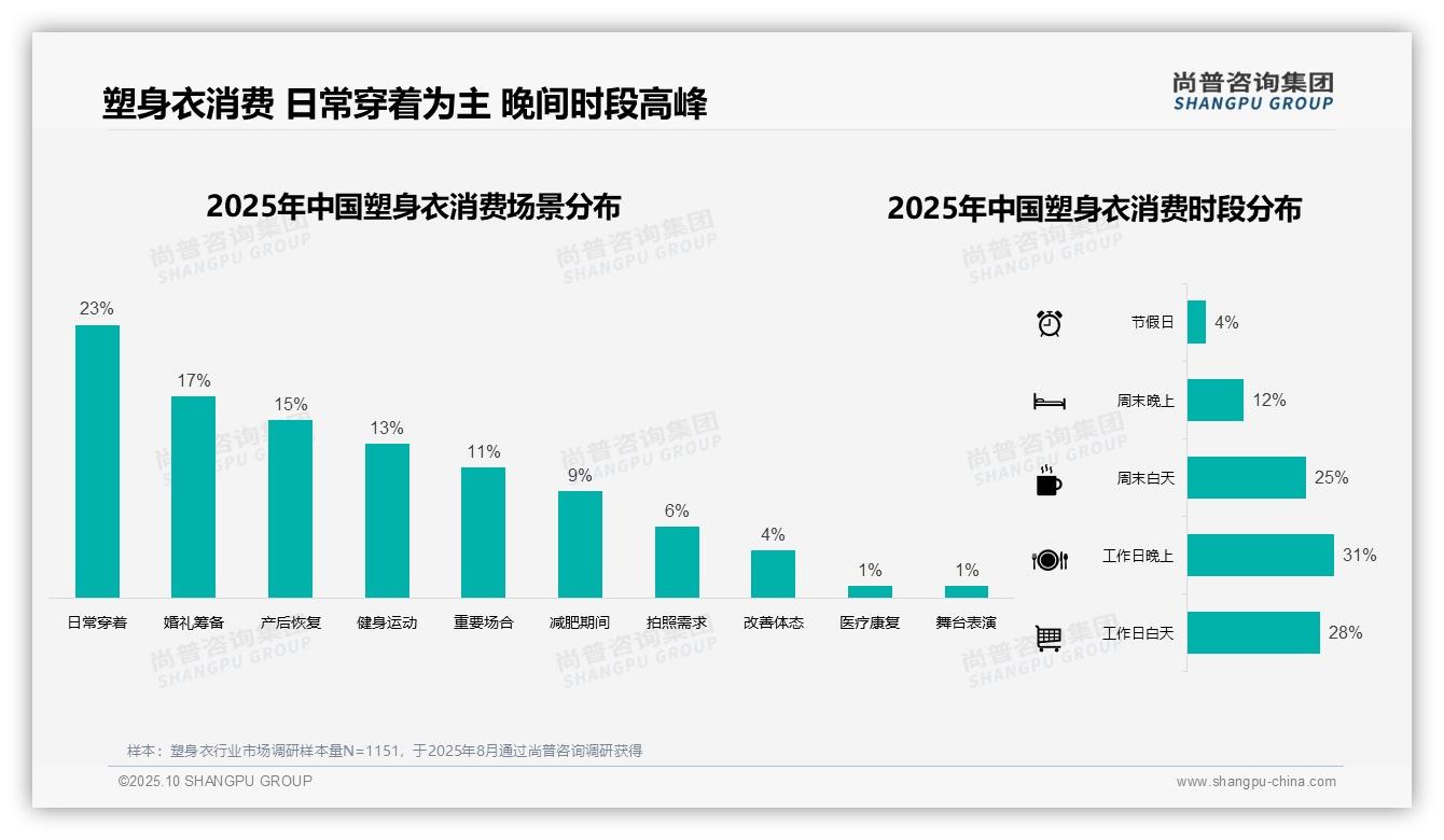 权威印证：尚普咨询集团调研报告确认37%塑身衣消费集中在夏季-2025年10月-塑身衣-38