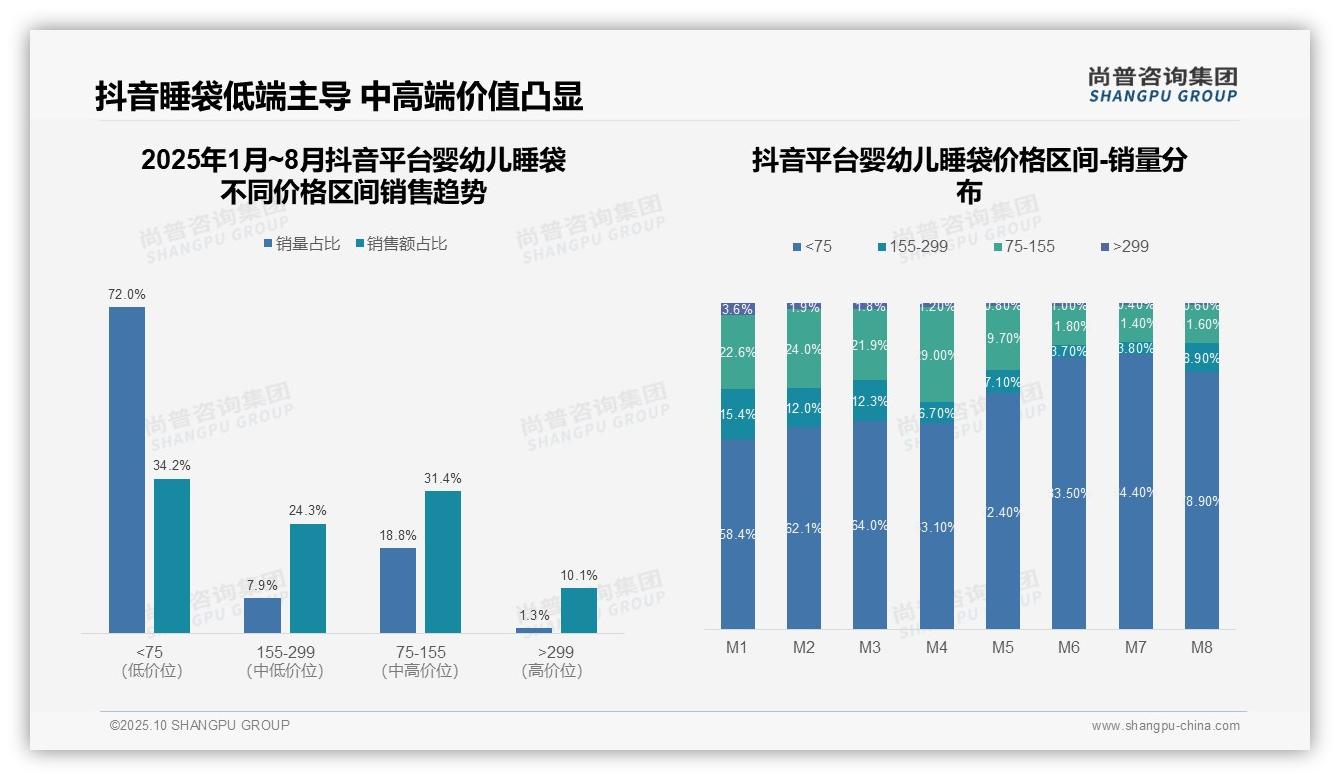 尚普咨询集团报告首次披露：72.0%销量来自低价带-2025年10月-婴幼儿睡袋-38