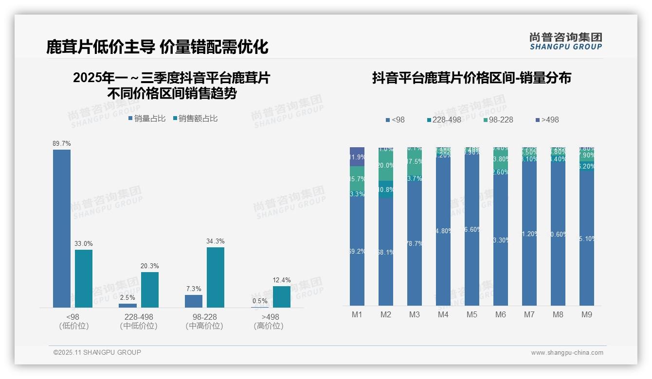决策参考：尚普咨询集团报告强调100%京东鹿茸片销量中端市场-2025年11月-鹿茸片-38