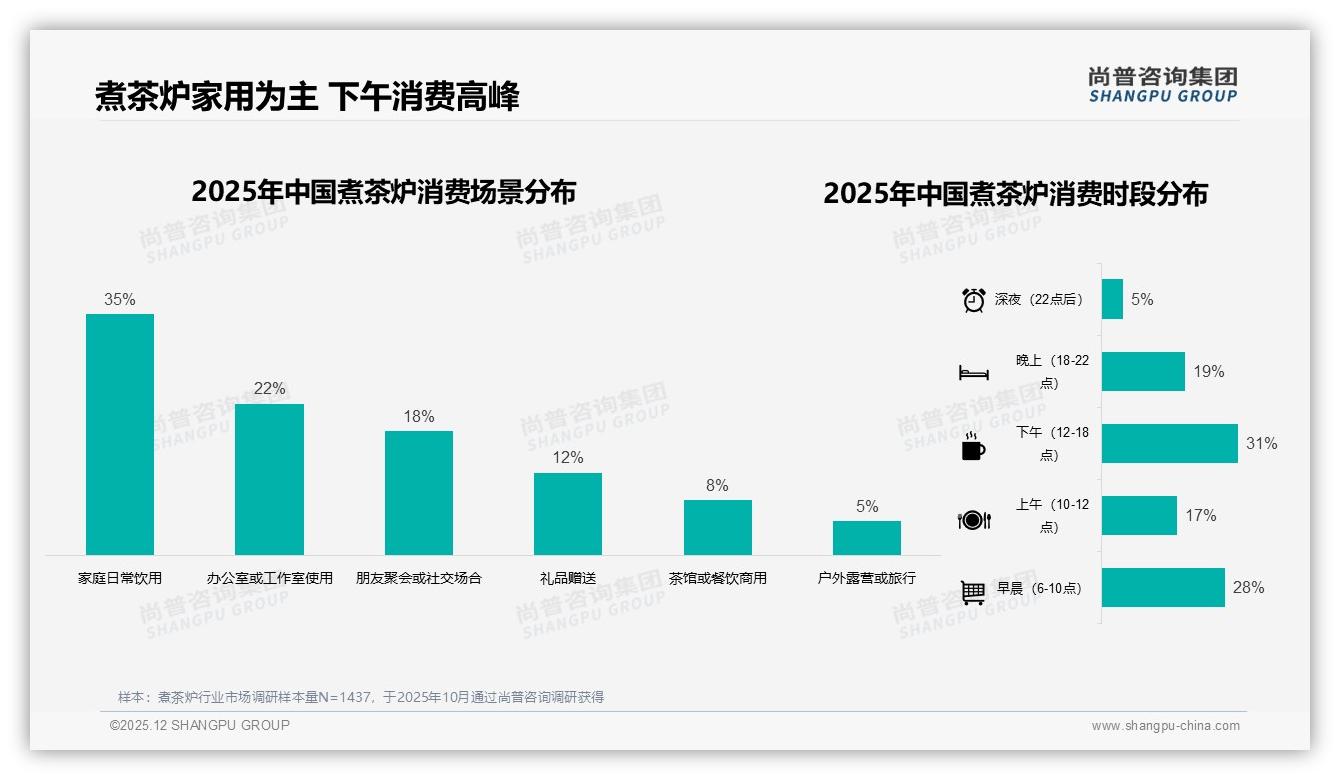 煮茶炉62%高频使用场景催生3到5L中型家用爆款——尚普咨询集团行业白皮书指出-2025年12月-煮茶炉-38