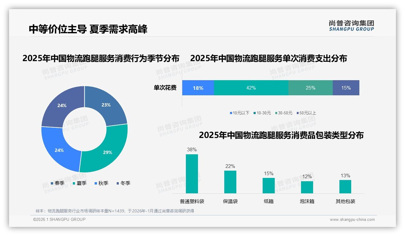 夏季29%订单暴涨考验物流跑腿服务运力，尚普咨询集团物流跑腿服务品类年报：高温即高峰-2026年1月-物流跑腿服务-38