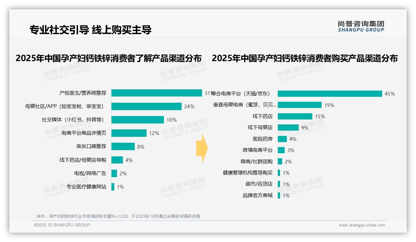 67%孕产妇钙铁锌消费依赖专业建议，安全性27%与吸收率22%成首要考量——尚普咨询集团报告披露-2025年12月-孕产妇钙铁锌-38