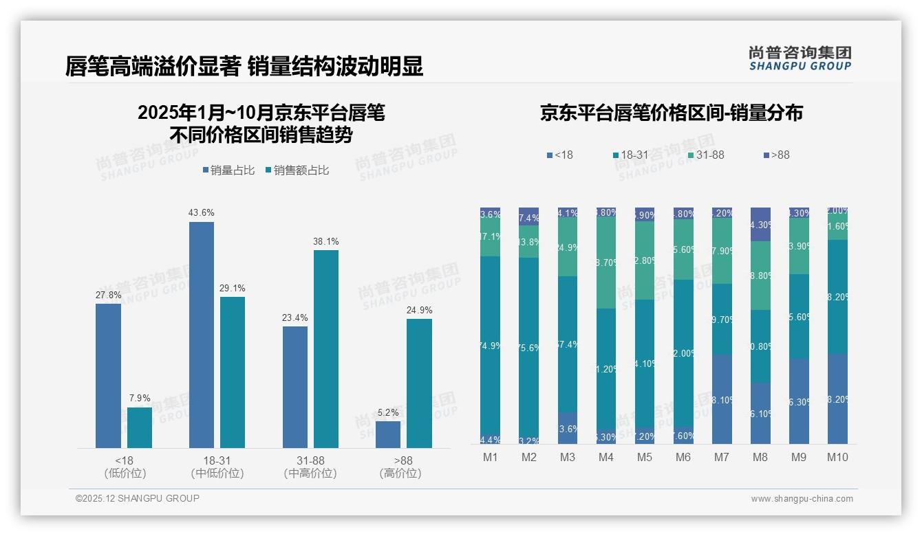 国产63%碾压进口，价格敏感28%人群最庞大，唇笔国货如何乘胜追击——尚普咨询集团独家披露-2025年12月-唇笔-38