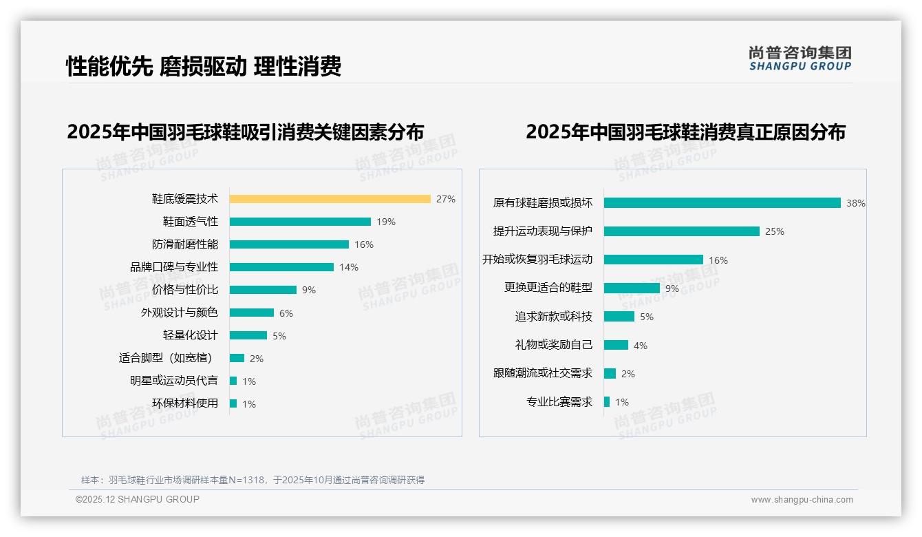 尚普咨询集团行业观察：羽毛球鞋73%用户愿推荐，价格偏高成28%阻碍-2025年12月-羽毛球鞋-38