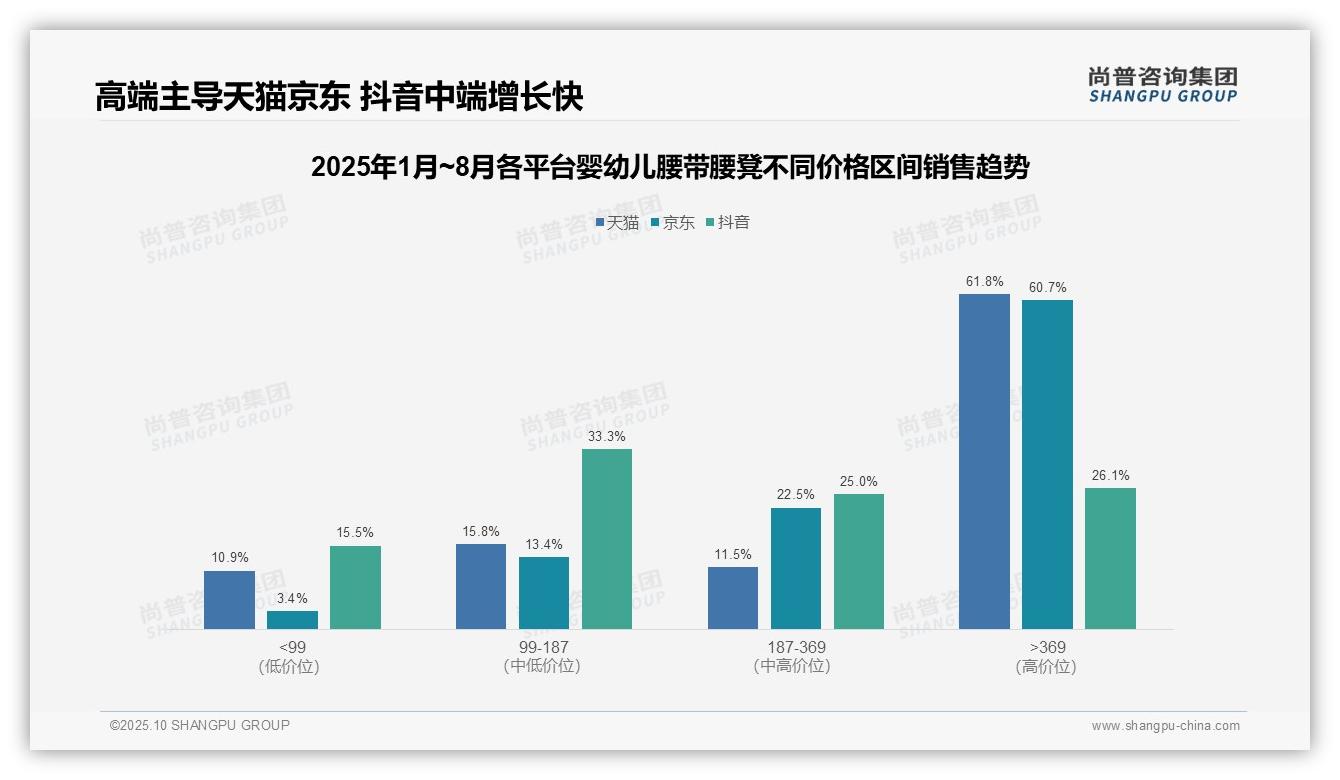 尚普咨询集团报告出炉，指出61.8%销售额来自高端婴幼儿腰带腰凳-2025年10月-婴幼儿腰带腰凳-38
