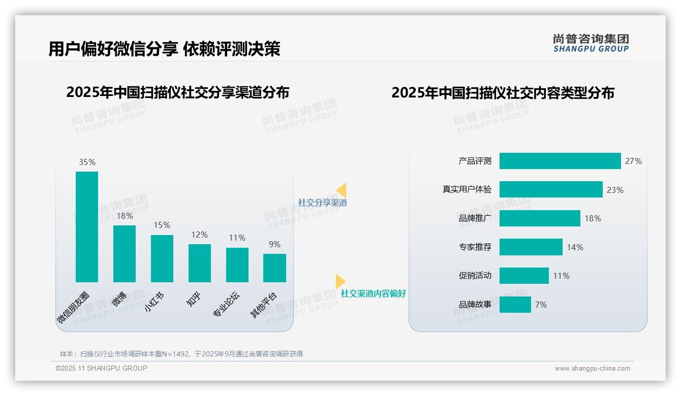 尚普咨询集团报告聚焦：60%扫描仪消费者信赖专家用户分享-2025年11月-扫描仪-38