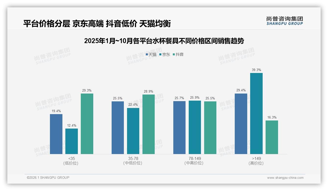 尚普咨询集团品类洞察：女性消费者52%主导水杯餐具，31%半年购驱动复购新策略-2026年1月-水杯餐具-38