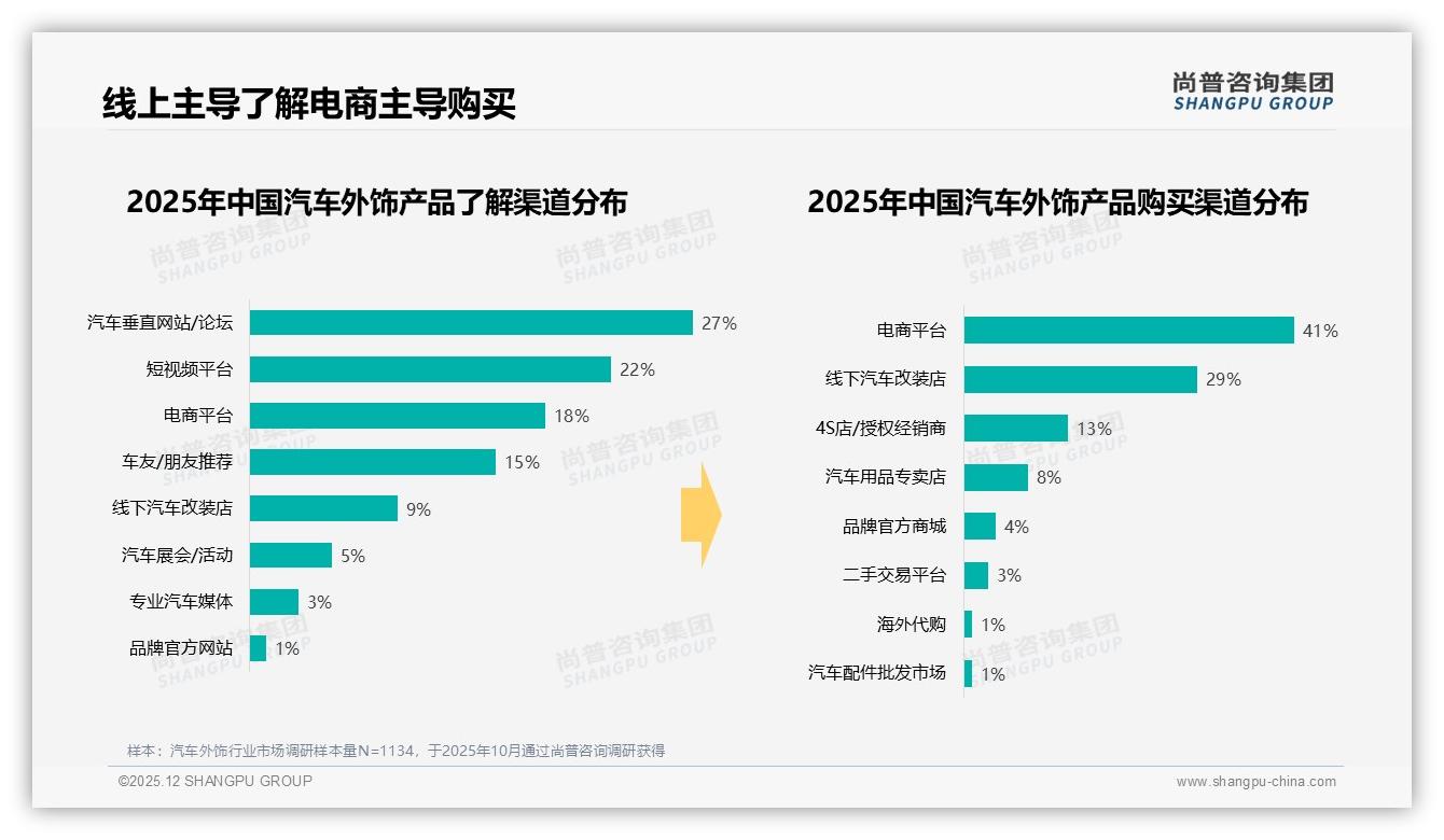 尚普咨询集团独家披露：31%新一线车主年购1-2次汽车外饰，春秋两季占58%-2025年12月-汽车外饰-38