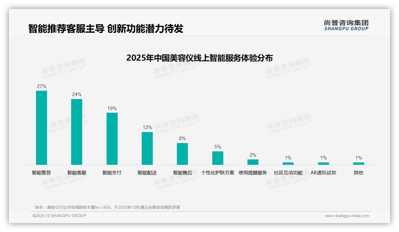 冬季32%季节高峰+礼盒装27%偏好，美容仪送礼场景爆发——尚普咨询集团年度复盘-2025年12月-美容仪-38