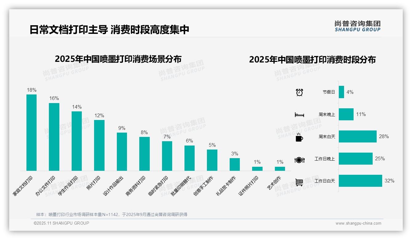 35%单次消费在中等价位区间——尚普咨询集团研究报告关键发现-2025年11月-喷墨打印-38