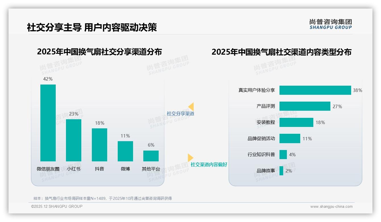 尚普咨询集团换气扇调研结果：55%低推荐率警示安装售后成换气扇复购瓶颈-2025年12月-换气扇-38