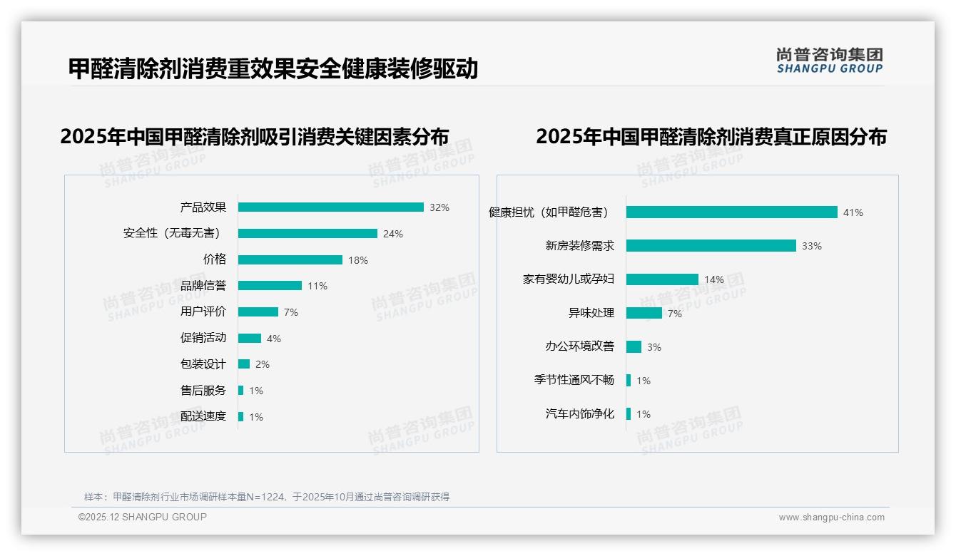 社交媒体影响决策27%亲友口碑41%，甲醛清除剂内容营销必争——尚普咨询集团热点快读-2025年12月-甲醛清除剂-38