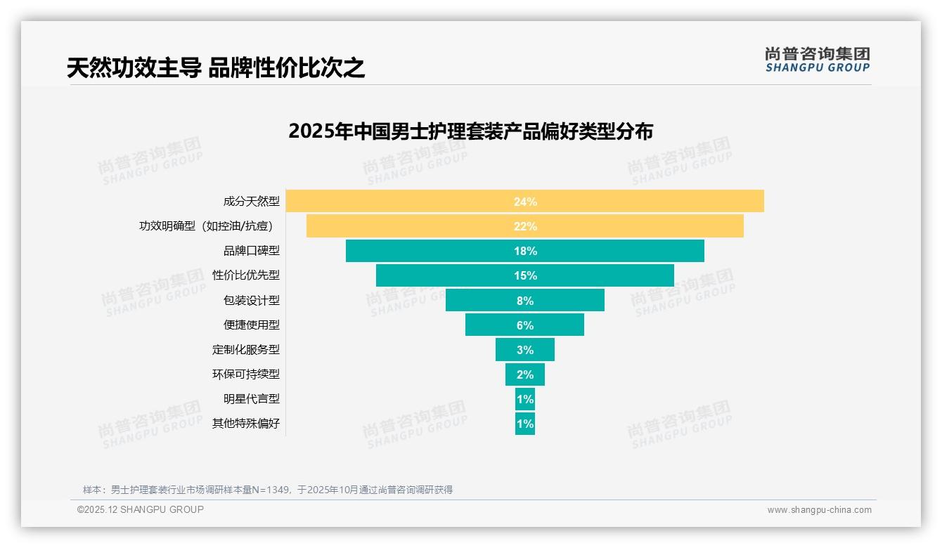 尚普咨询集团专题解读：男士护理套装60%用户认品牌，信任度50%仍待填坑-2025年12月-男士护理套装-38