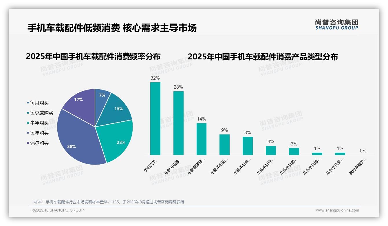 车主本人决策占比68%主导购买——尚普咨询集团独家报告-2025年10月-手机车载配件-38