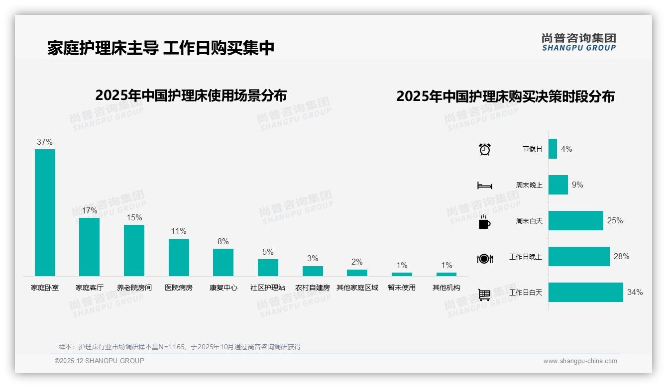 28%消费者期待在线产品咨询，尚普咨询集团专题解读：智能客服成护理床转化关键-2025年12月-护理床-38