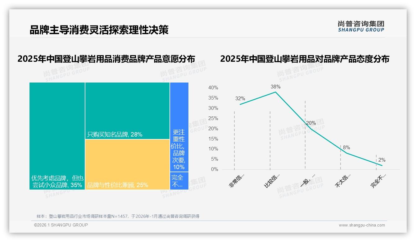 轻量化22%偏好登顶登山攀岩用品，多功能集成18%成第二增长曲线——尚普咨询集团登山攀岩用品调研结果-2026年1月-登山攀岩用品-38
