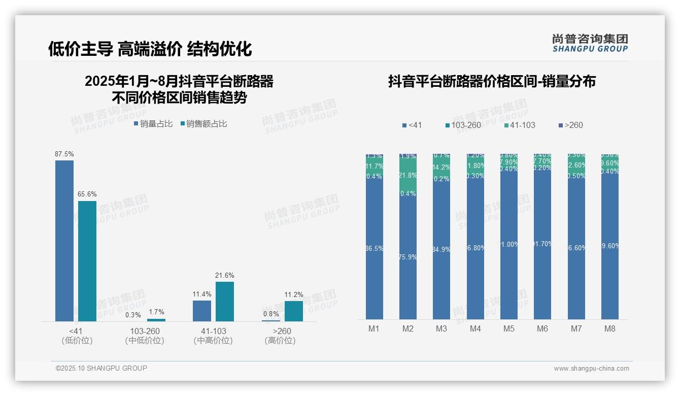 据尚普咨询集团报告：京东高端断路器销售占比31.1%_揭示高利润潜力-2025年10月-断路器-38