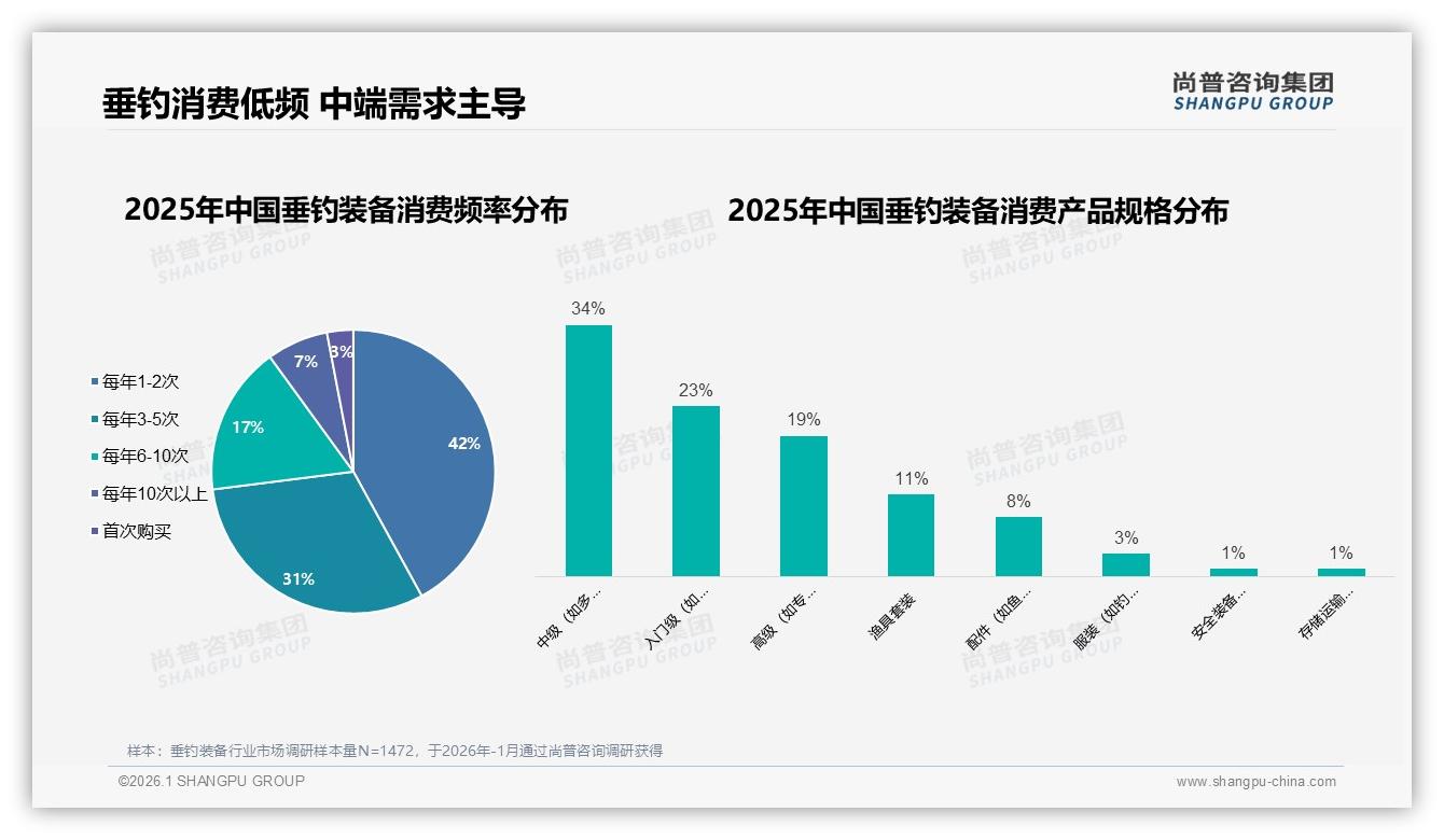 200到500元支出38%占主流，中端34%规格垂钓装备如何卡位——尚普咨询集团消费研究-2026年1月-垂钓装备-38