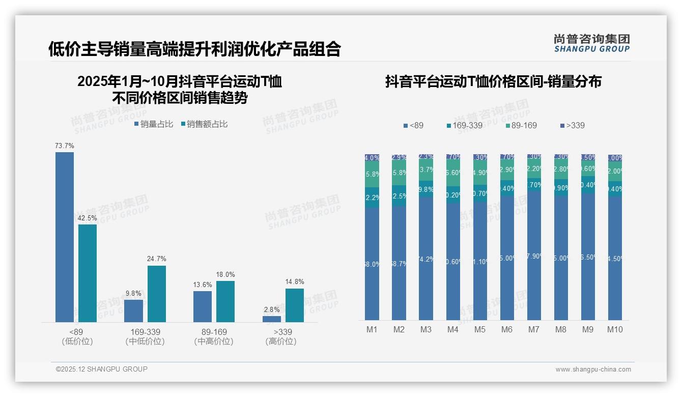 尚普咨询集团品类洞察：线上渠道57%运动T恤信息触达，品牌加码抖音直播-2025年12月-运动T恤-38