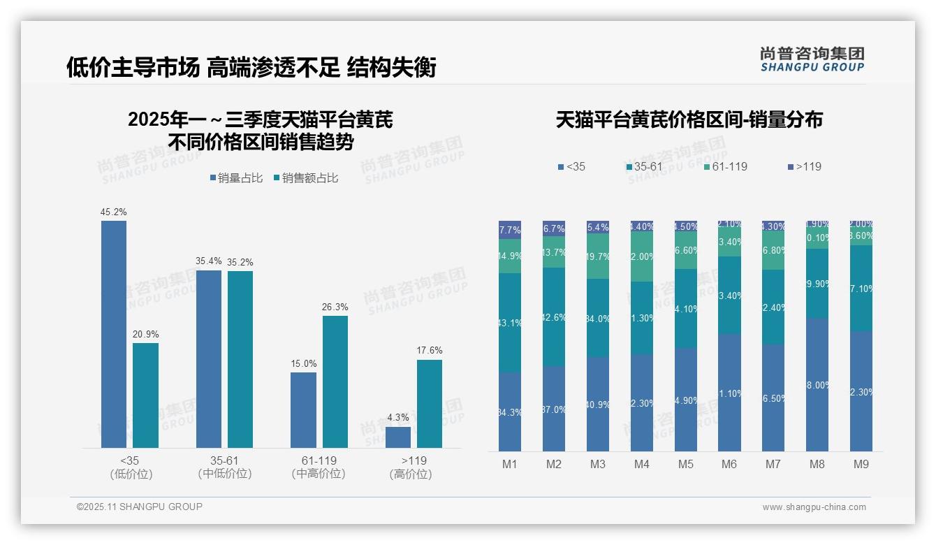 低价黄芪销量占比52.3%市场主导——尚普咨询集团市场研究报告-2025年11月-黄芪-38