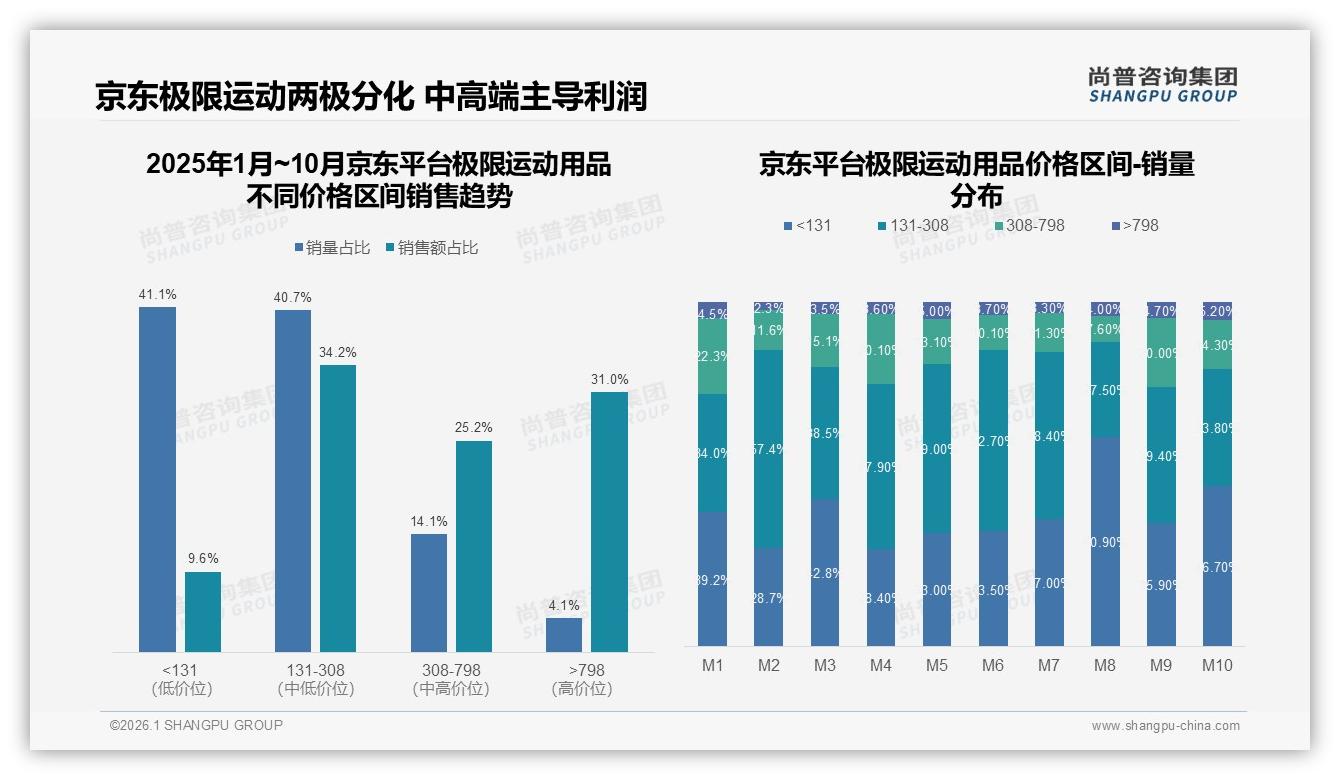 极限运动用品进口品牌59%份额领跑，性能至上31%用户愿为技术溢价买单——尚普咨询集团独家披露-2026年1月-极限运动用品-38
