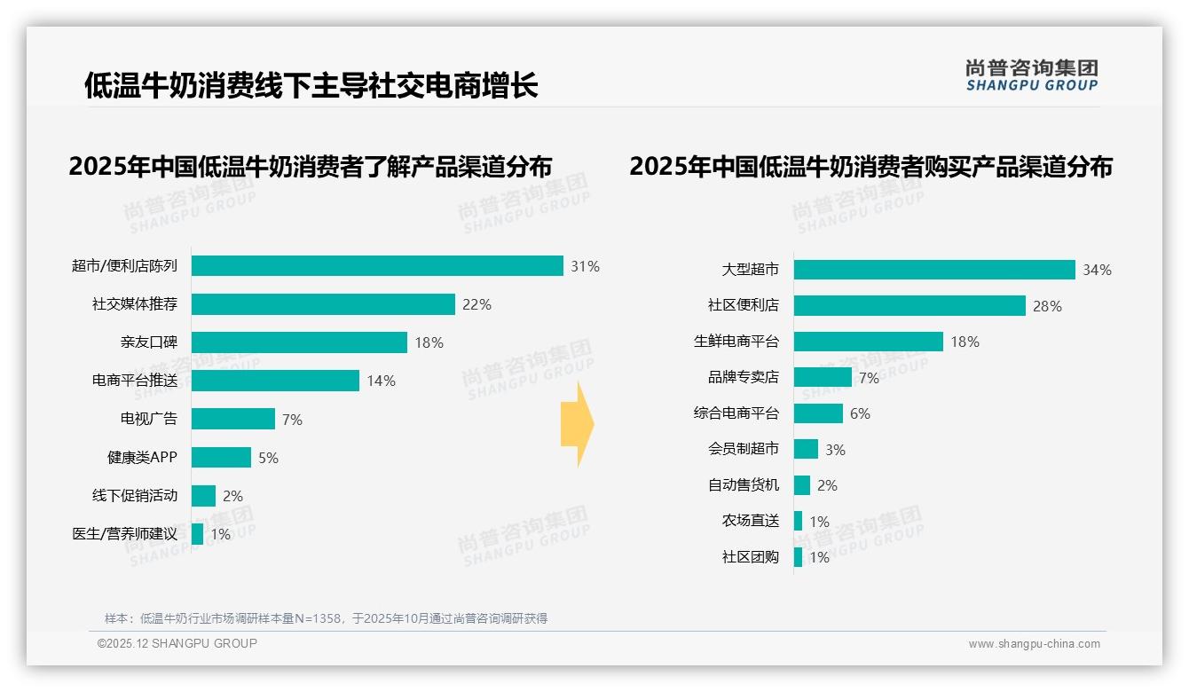低温牛奶夏季31%需求峰值，屋顶盒35%包装胜出——尚普咨询集团热点快读-2025年12月-低温牛奶-38
