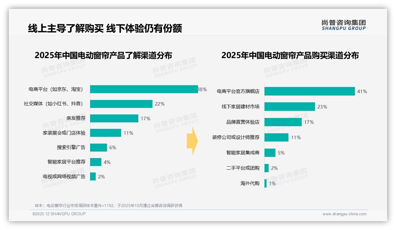 68%首购新客撬动智能电动窗帘蓝海，智能联动型占37%需求——尚普咨询集团报告披露-2025年12月-电动窗帘-38