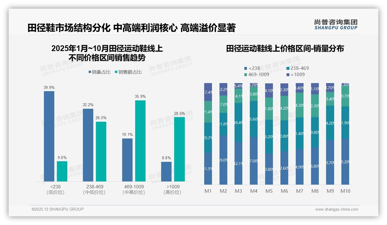 田径运动鞋300到600元价格段贡献41%销售额，品牌加码性价比——尚普咨询集团趋势雷达报告-2025年12月-田径运动鞋-38