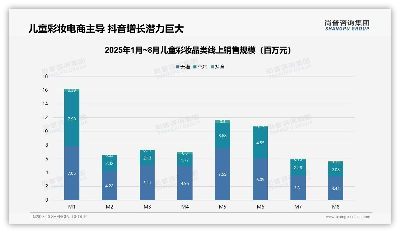 尚普咨询集团报告核心结论：抖音销售额仅占1.7%但月增18%-2025年10月-儿童彩妆-38