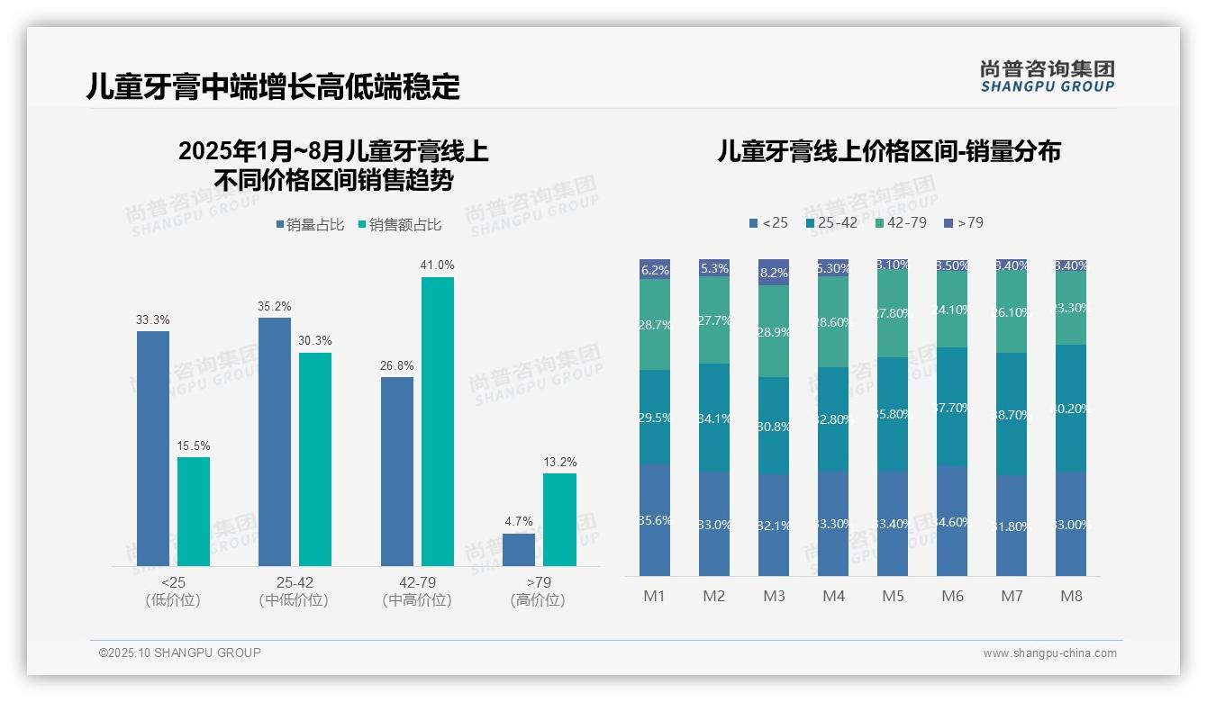 据尚普咨询集团报告：抖音领跑儿童牙膏线上销售份额达42.9%25-2025年10月-儿童牙膏-38