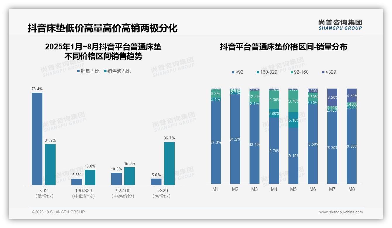 尚普咨询集团发布专项报告：抖音高端床垫销售额占比36.7%-2025年10月-普通床垫-38