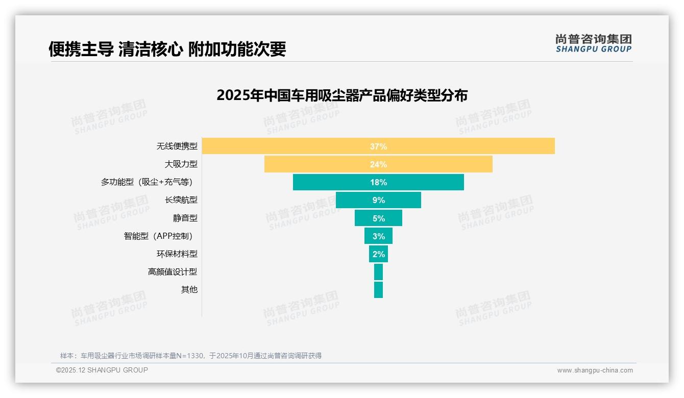 26~45岁61%中青年撑起车用吸尘器，中端100-300元占47%份额——尚普咨询集团报告披露-2025年12月-车用吸尘器-38