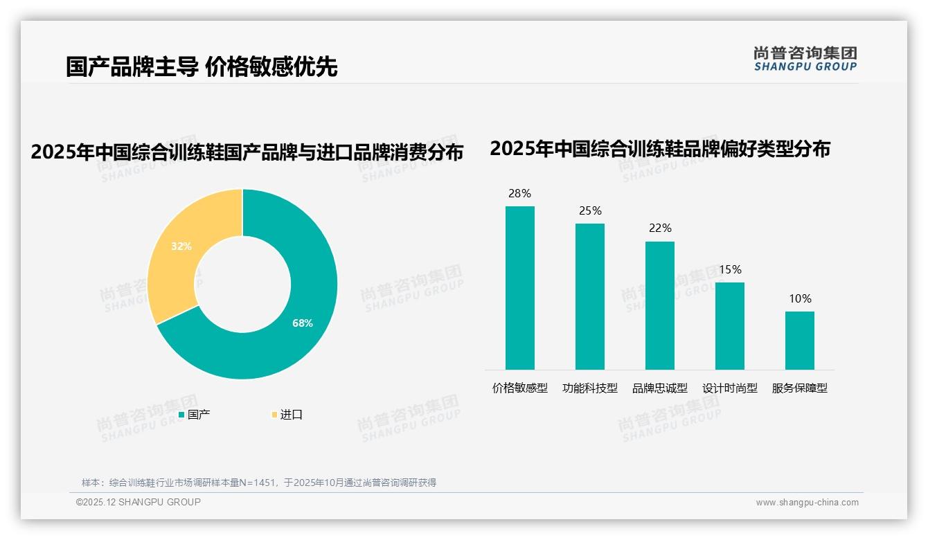 国产品牌占比68%主导综合训练鞋市场，进口品牌溢价空间受挤压——尚普咨询集团独家披露-2025年12月-综合训练鞋-38