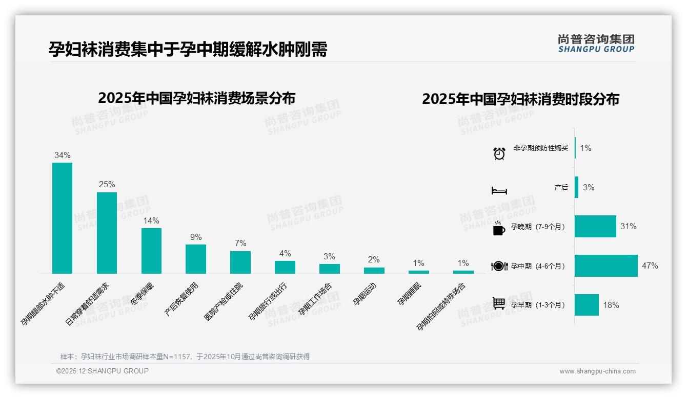 孕妇袜80%购买集中于孕中晚期，尚普咨询集团数据洞察：功能长筒款最吸金-2025年12月-孕妇袜-38