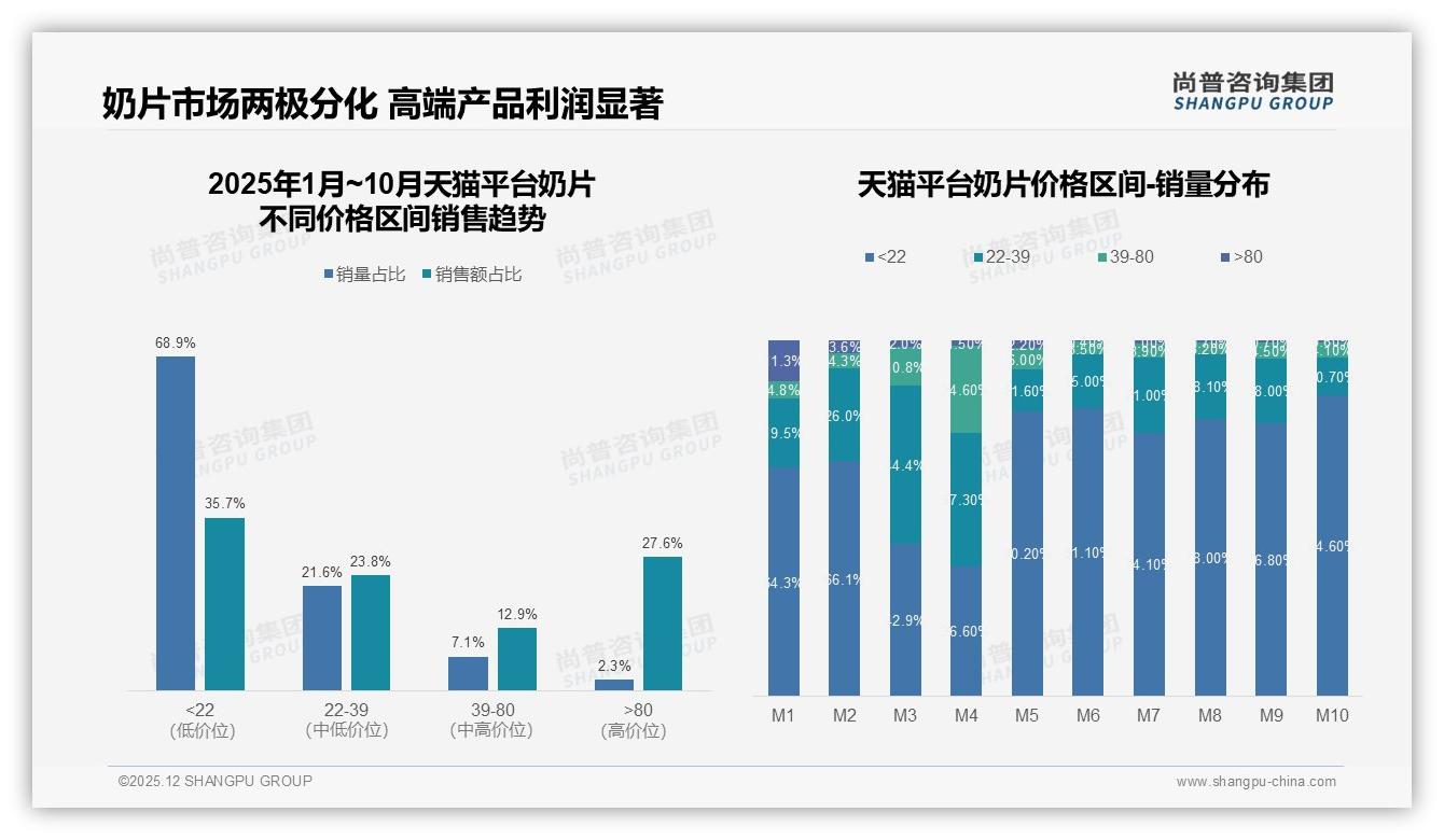 奶片健康零食替代27%需求崛起，低糖+益生菌双线创新破局——尚普咨询集团奶片白皮书指出-2025年12月-奶片-38