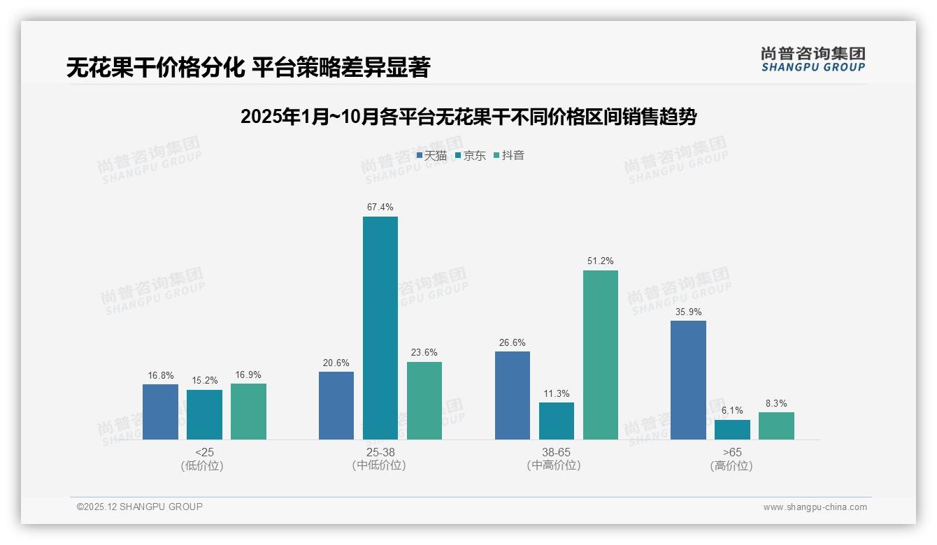 尚普咨询集团数据洞察：女性消费者58%主导无花果干，20-40元价格带61%接受度-2025年12月-无花果干-38