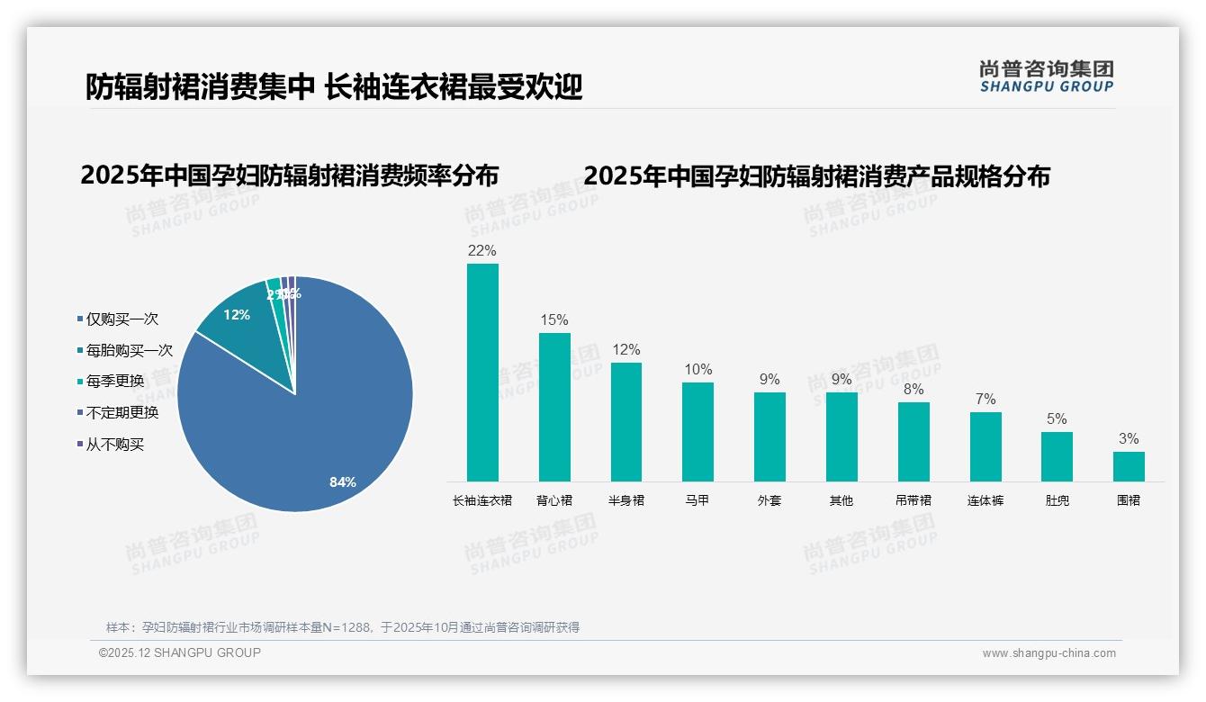 孕妇防辐射裙84%一次性消费，耐用性营销破局复购难——尚普咨询集团孕妇防辐射裙品类年报-2025年12月-孕妇防辐射裙-38