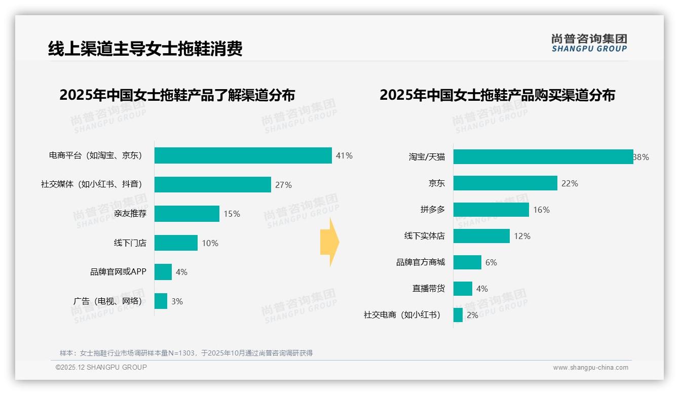 尚普咨询集团品类洞察：37-38码占50%主流，女士拖鞋品牌37%靠真实分享破圈-2025年12月-女士拖鞋-38