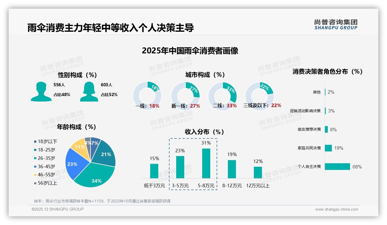 尚普咨询集团雨伞趋势报告：26-35岁占比34%折叠伞37%便携成刚需-2025年12月-雨伞-38