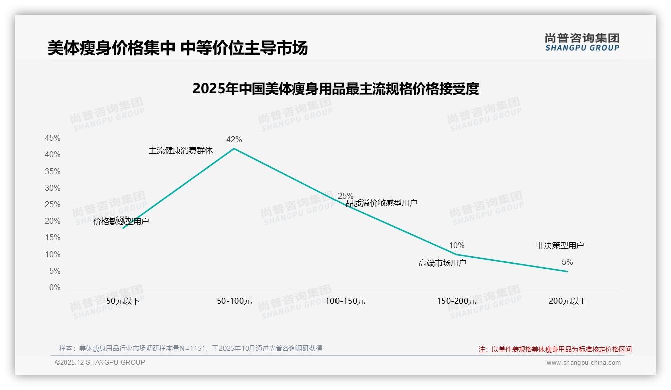 美体瘦身用品73%消费者选国产，38%效果导向撬动200元价格带——尚普咨询集团权威报告发布-2025年12月-美体瘦身用品-38